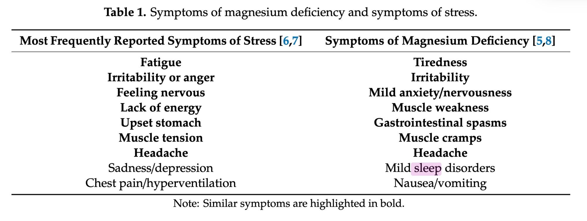 A table showing the overlap between symptoms of stress and symptoms of magnesium deficiency. From Pickering, G., Mazur, A., Trousselard, M., Bienkowski, P., Yaltsewa, N., Amessou, M., Noah, L., Pouteau, E., 2020. Magnesium Status and Stress: The Vicious Circle Concept Revisited. Nutrients 12, 3672. https://doi.org/10.3390/nu12123672
