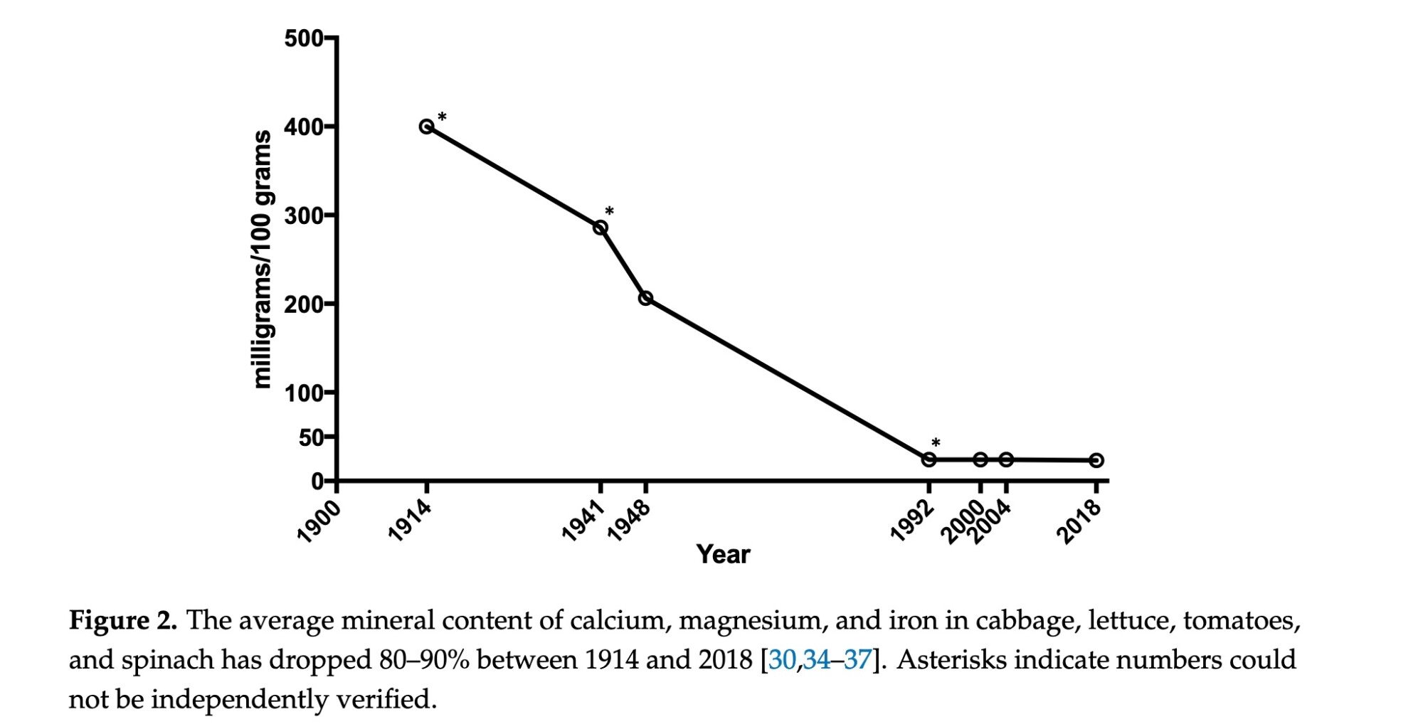 A line graph showing the decline in magnesium, calcium, and iron in cabbage, lettuce and tomatoes over time, with an 80-90% drop between 1914-2018. From Workinger, J.L., Doyle, Robert.P., Bortz, J., 2018. Challenges in the Diagnosis of Magnesium Status. Nutrients 10, 1202. https://doi.org/10.3390/nu10091202