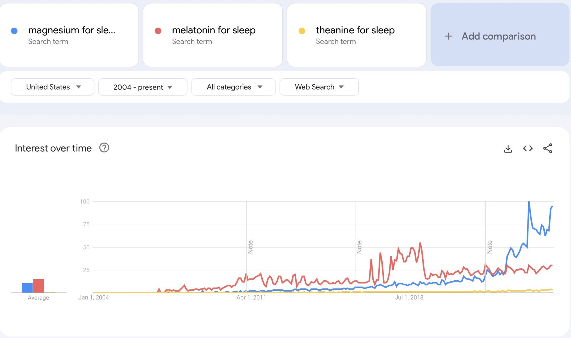 A review of Google Trends data shows an increase in searches for “magnesium for sleep” (in blue) compared with “melatonin for sleep” in red and “theanine for sleep” (another common supplement) in yellow. Melatonin peaked in the mid 2010s, but magnesium interest has increased since around 2022.