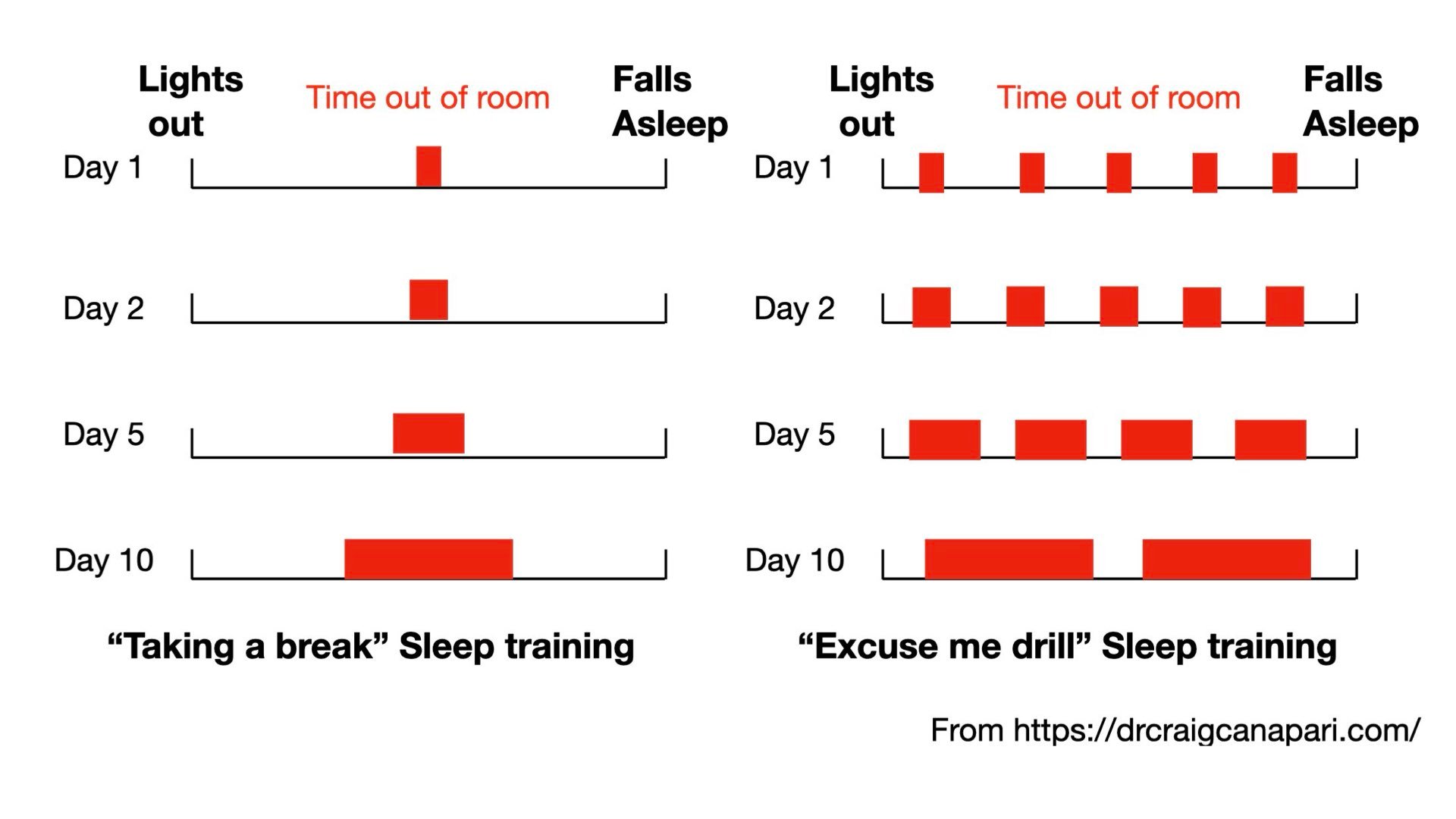 Comparison between periods of the room for taking a break and excuse me drill sleep training techniques