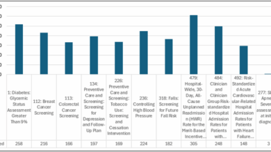 View sleep medicine data from 2023 CMS Quality Payment Program Experience Report View sleep medicine data from 2023 CMS Quality Payment Program Experience Report