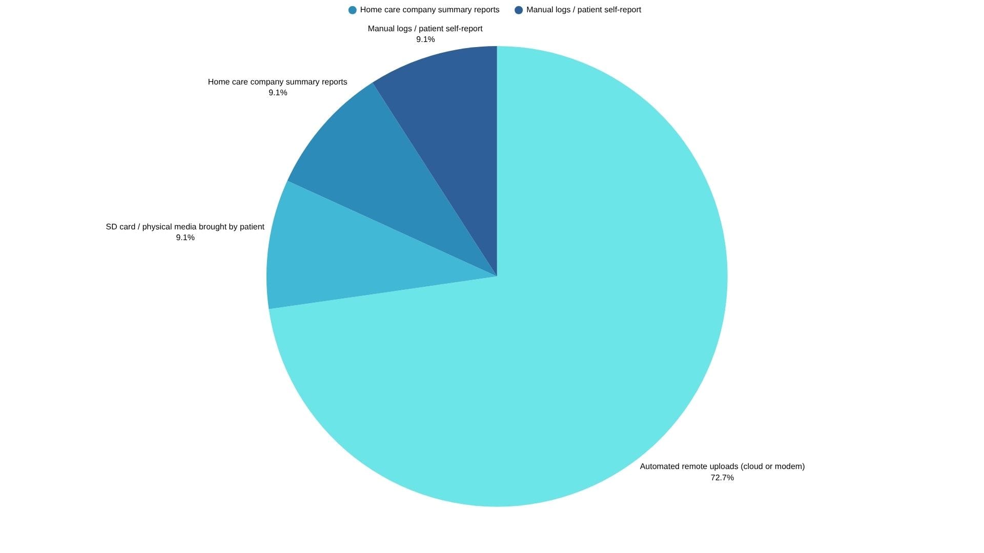 What is your preferred method for receiving CPAP adherence data?