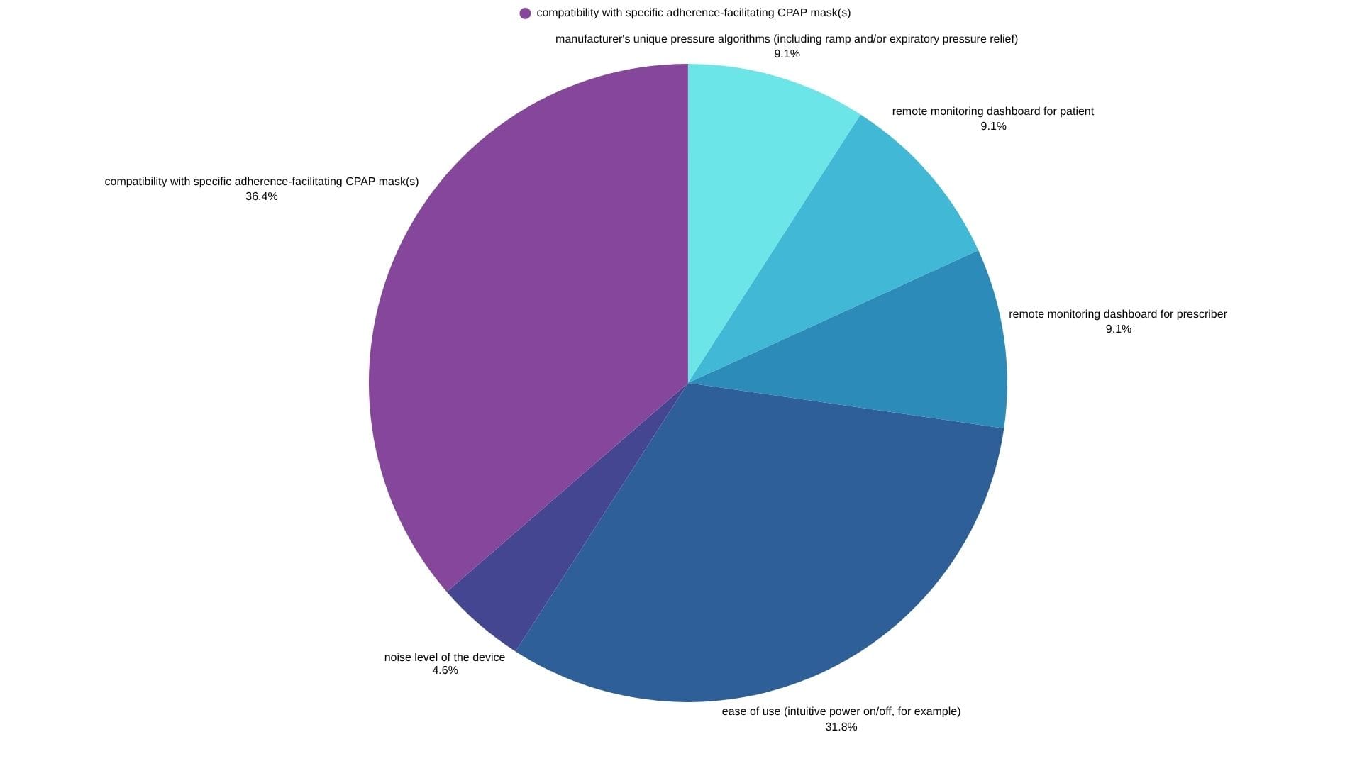 In your experience, which CPAP feature contributes most to PATIENT ADHERENCE?
