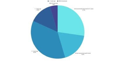 CPAP Prescribing Trends Reveal Shifts Since the Philips Recall