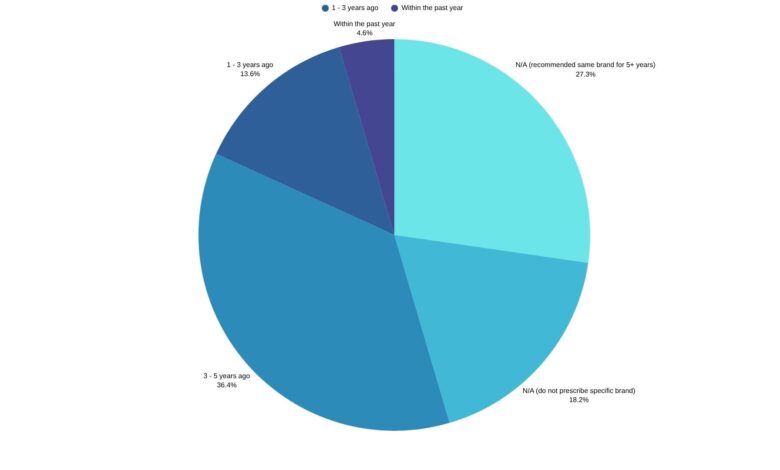 CPAP Prescribing Trends Reveal Shifts Since the Philips Recall CPAP Prescribing Trends Reveal Shifts Since the Philips Recall
