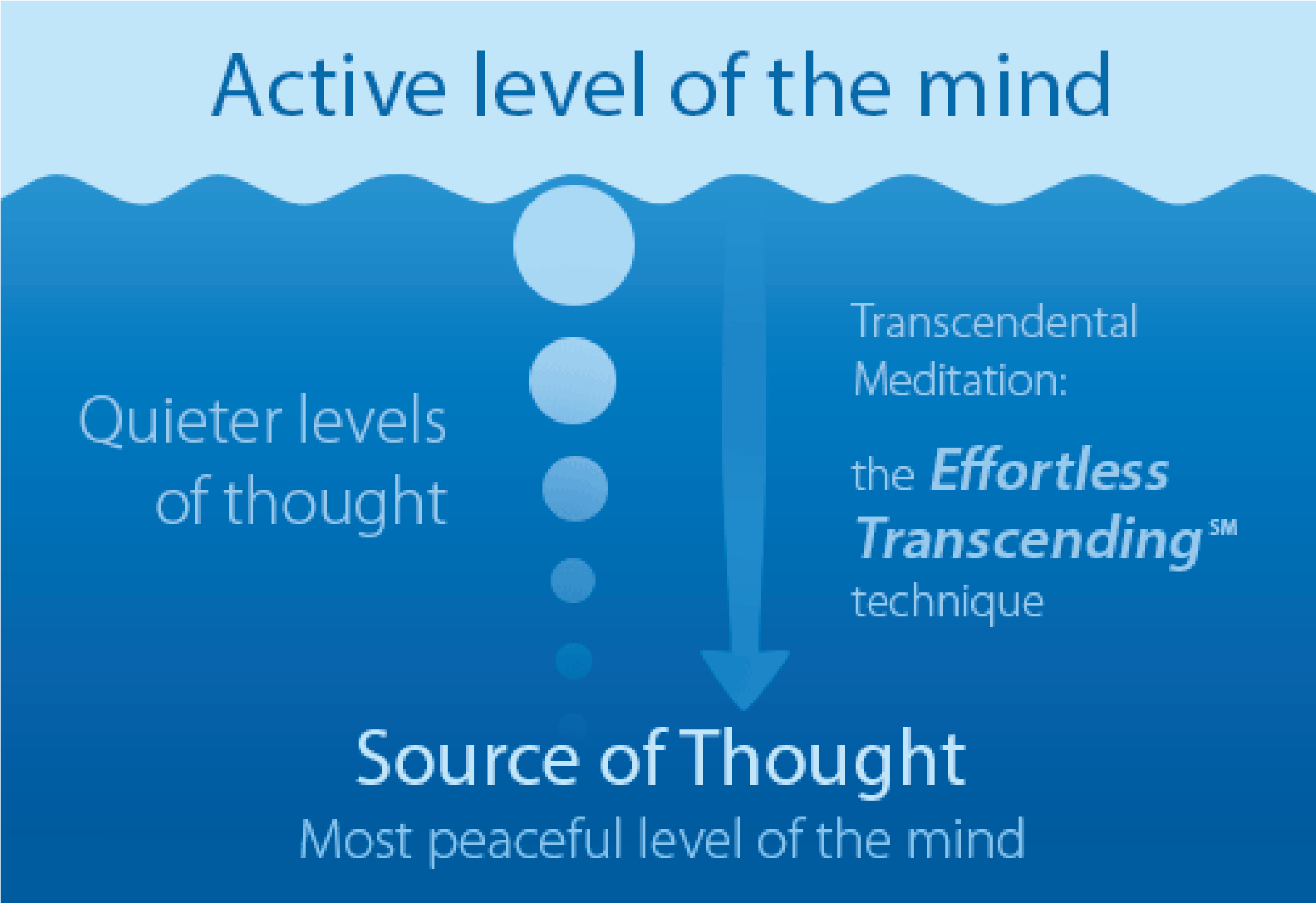How to do Transcendental Meditation