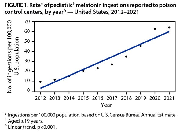 Melatonin Overdoses Are On The Rise: Why Parents Should Worry Melatonin Overdoses Are On The Rise: Why Parents Should Worry