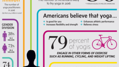 Yoga in the 2010s: Athleisure, Accessibility, and Agency Yoga in the 2010s: Athleisure, Accessibility, and Agency