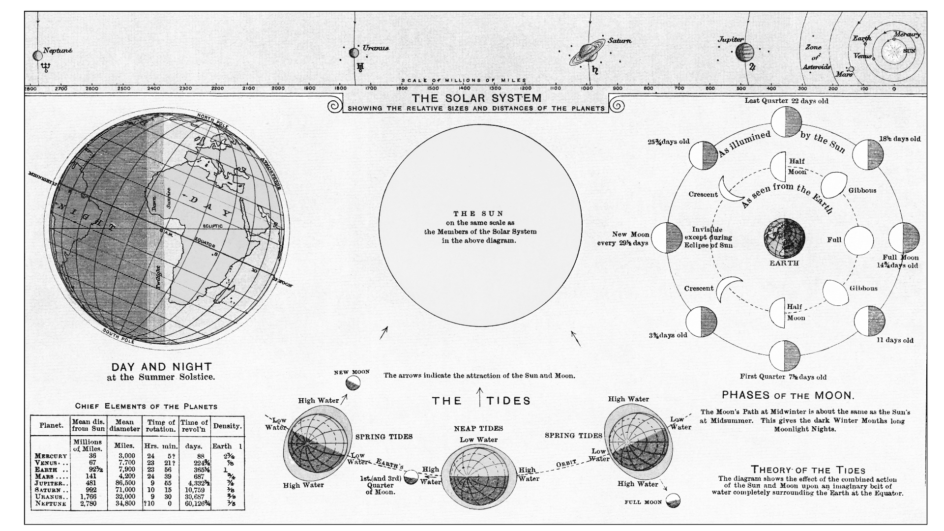 Vintage illustration of the Moon, Sun, solar system, tides, and moon cycle